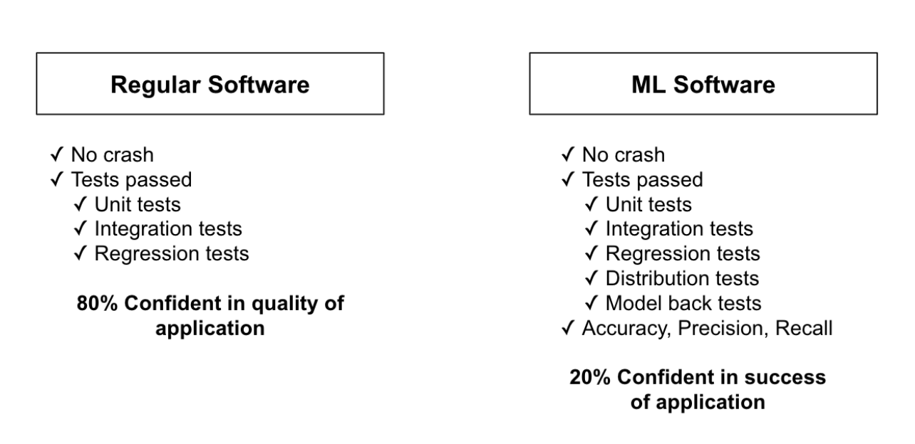 ML testing differences