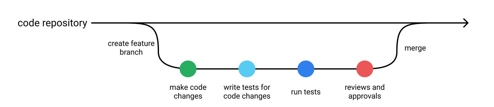 Typical SE development workflow
