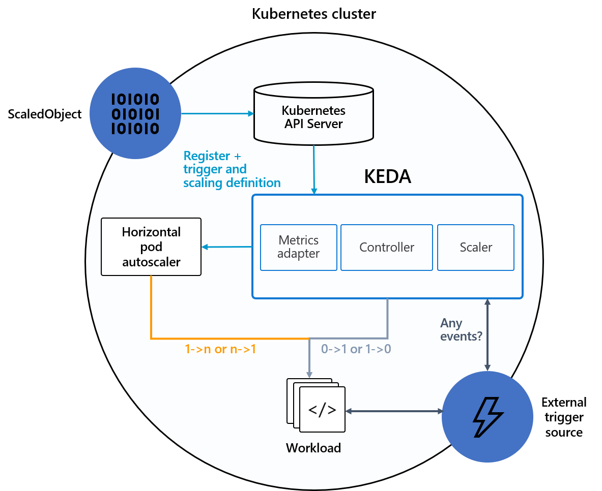 KEDA arch